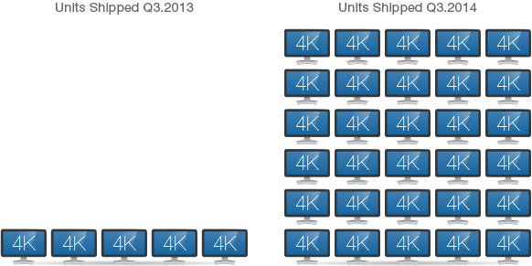 4K TV Shipments Jump 500% Y/Y